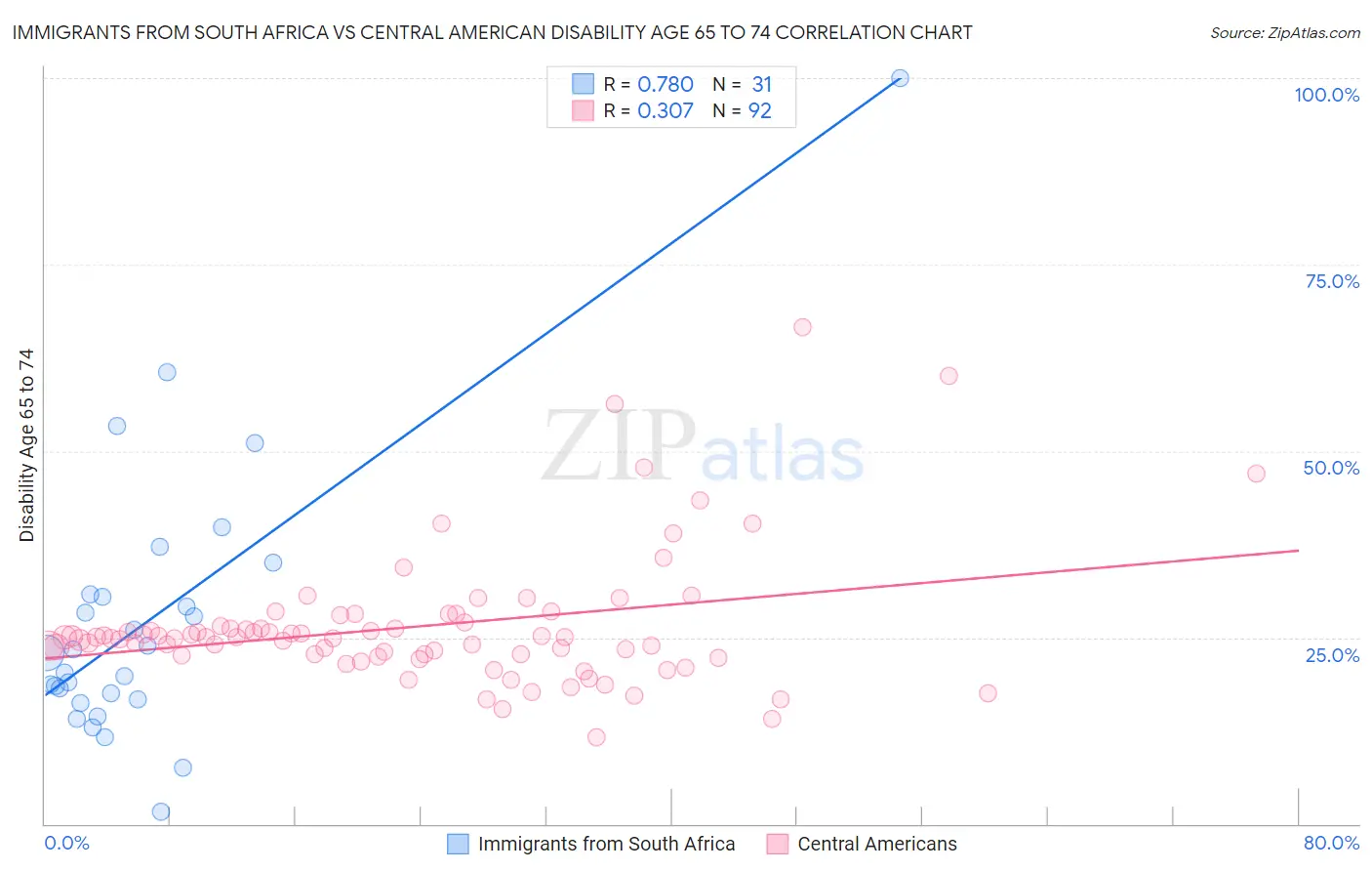 Immigrants from South Africa vs Central American Disability Age 65 to 74