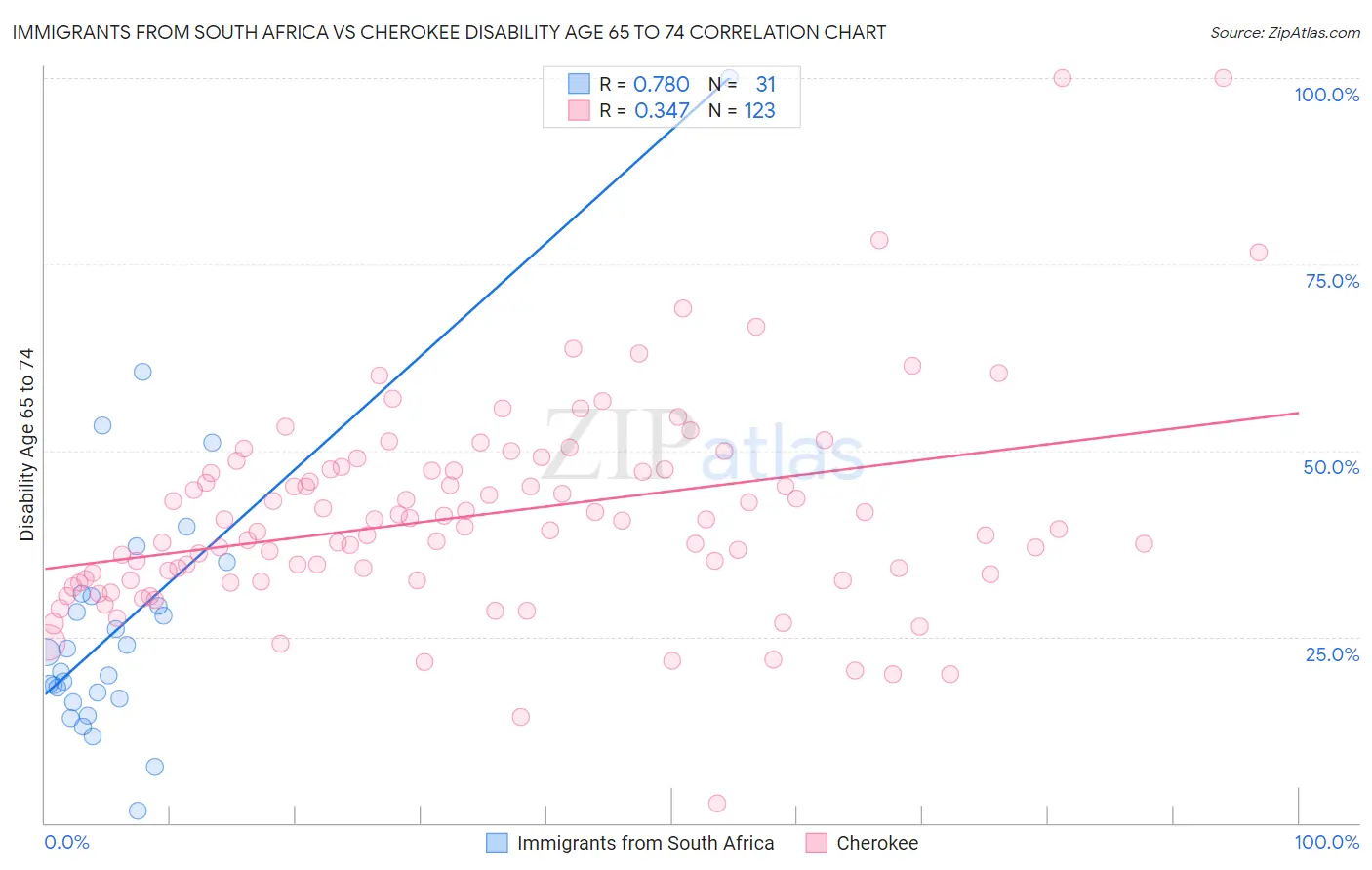Immigrants from South Africa vs Cherokee Disability Age 65 to 74