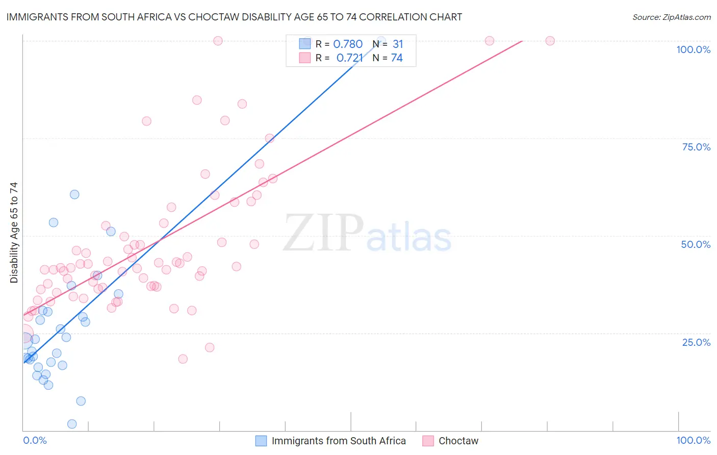 Immigrants from South Africa vs Choctaw Disability Age 65 to 74