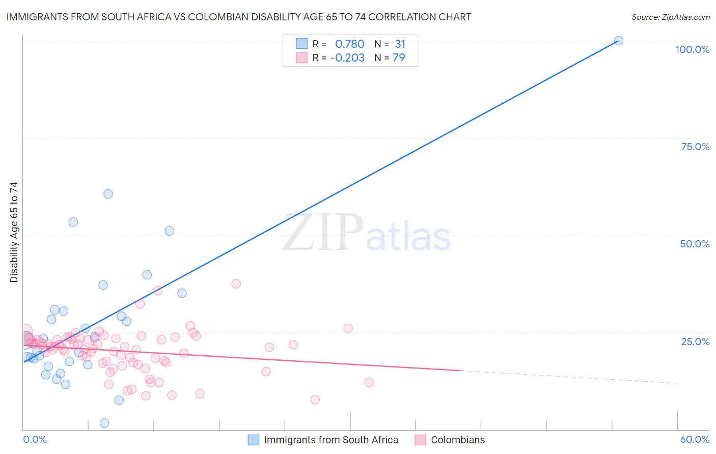 Immigrants from South Africa vs Colombian Disability Age 65 to 74