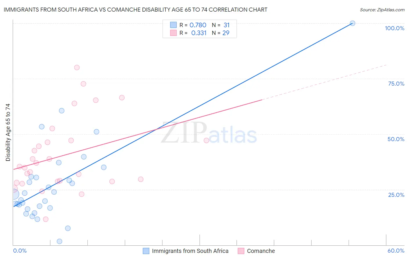 Immigrants from South Africa vs Comanche Disability Age 65 to 74