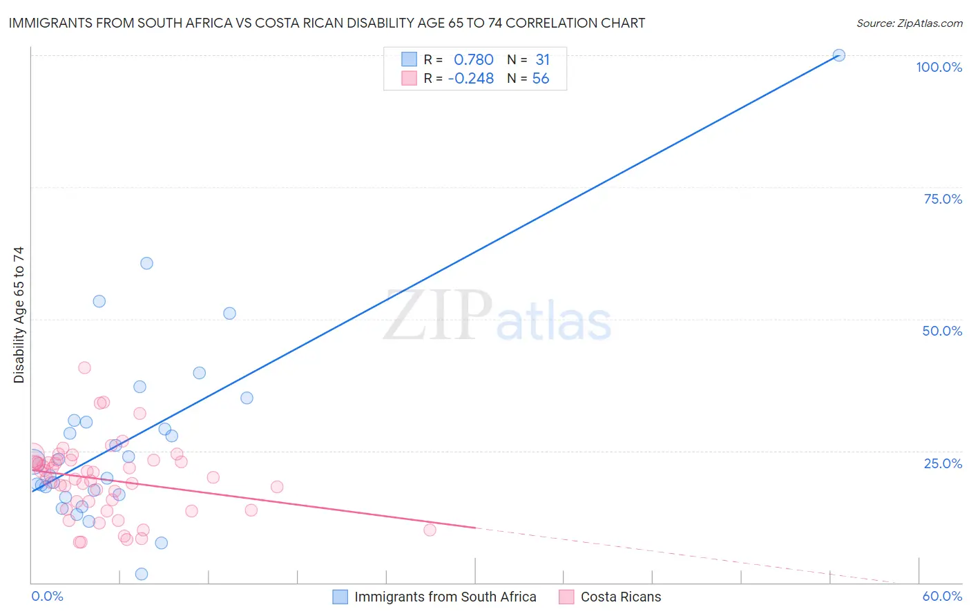 Immigrants from South Africa vs Costa Rican Disability Age 65 to 74