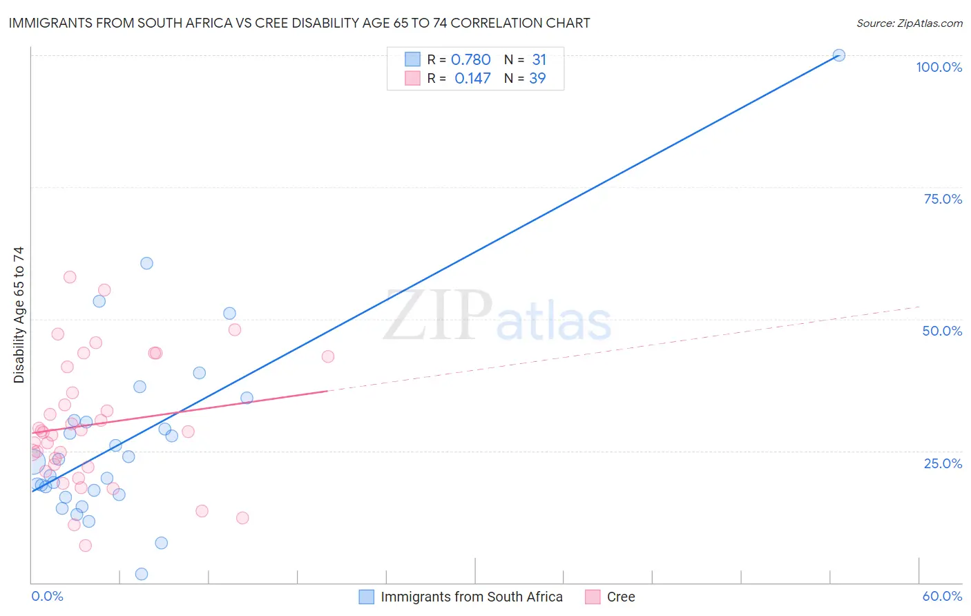 Immigrants from South Africa vs Cree Disability Age 65 to 74
