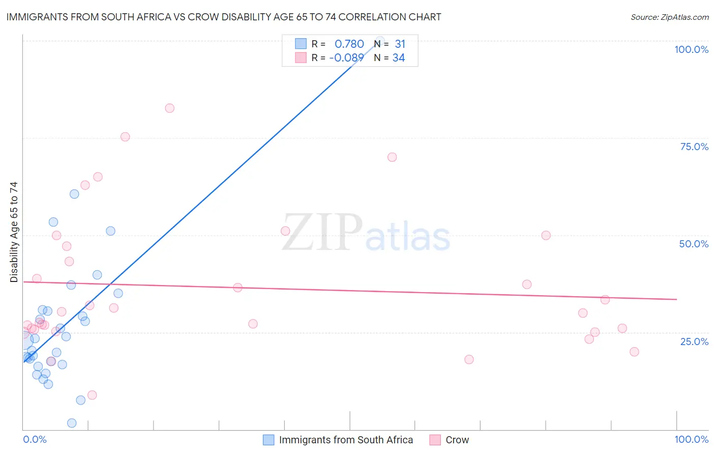 Immigrants from South Africa vs Crow Disability Age 65 to 74