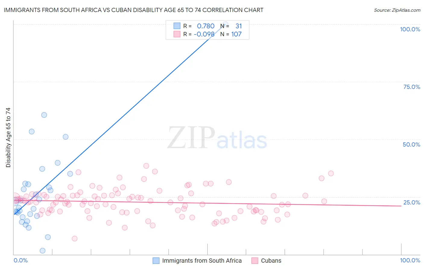 Immigrants from South Africa vs Cuban Disability Age 65 to 74