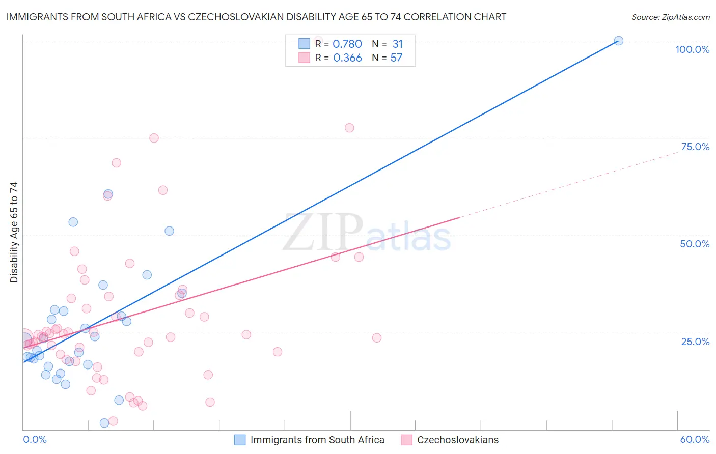 Immigrants from South Africa vs Czechoslovakian Disability Age 65 to 74