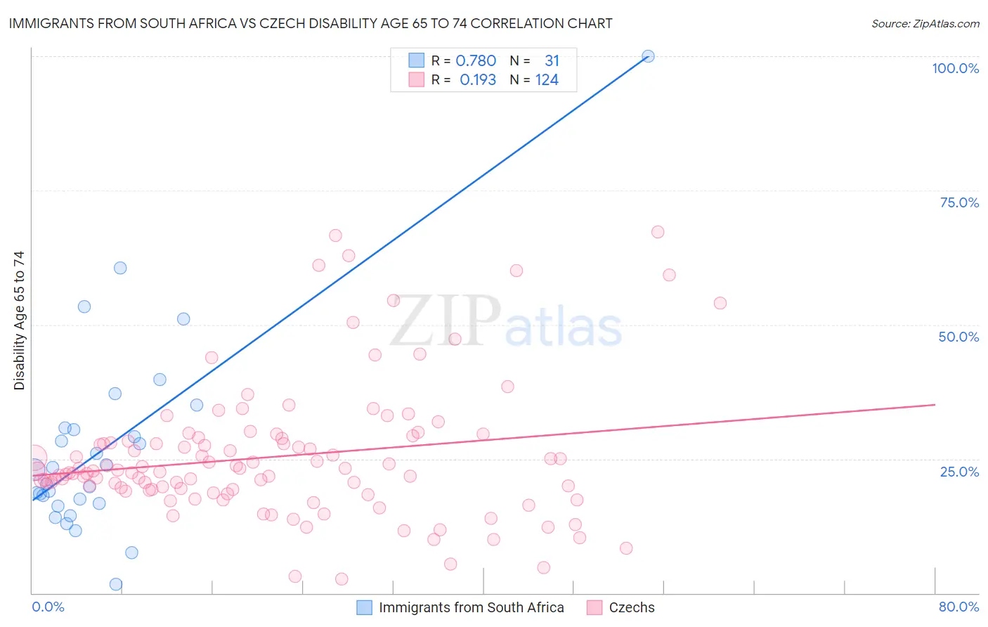 Immigrants from South Africa vs Czech Disability Age 65 to 74