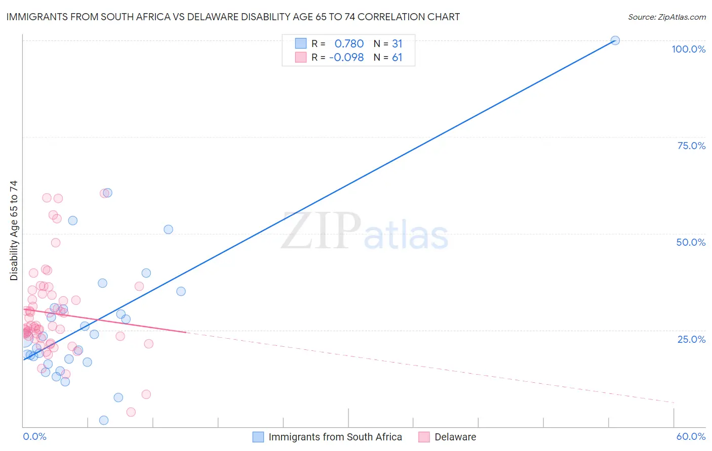 Immigrants from South Africa vs Delaware Disability Age 65 to 74