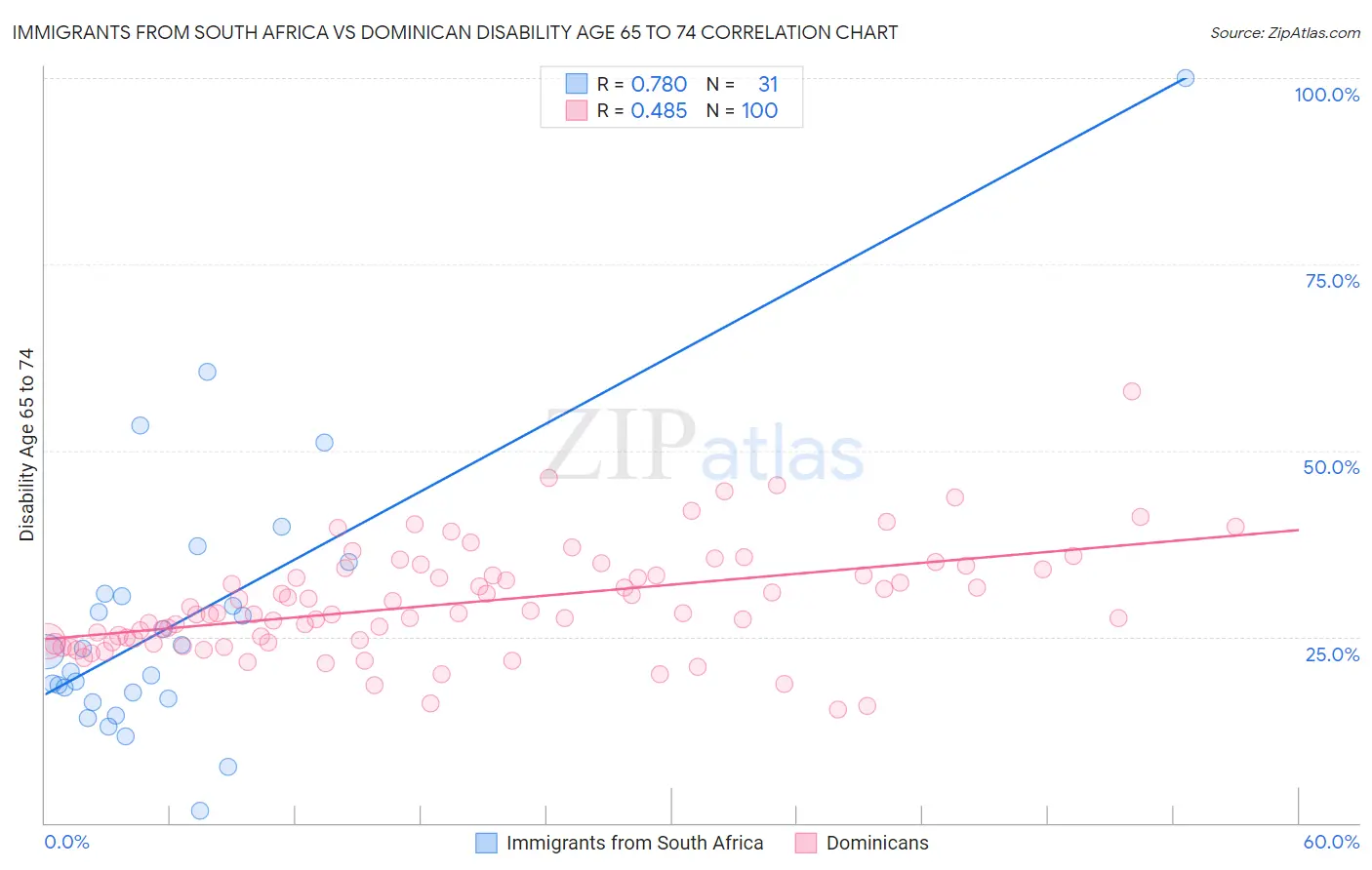 Immigrants from South Africa vs Dominican Disability Age 65 to 74