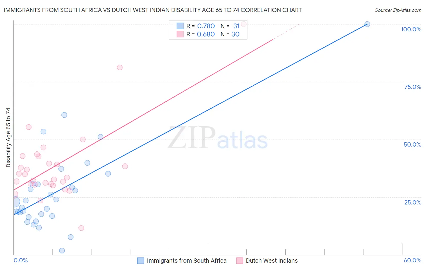Immigrants from South Africa vs Dutch West Indian Disability Age 65 to 74