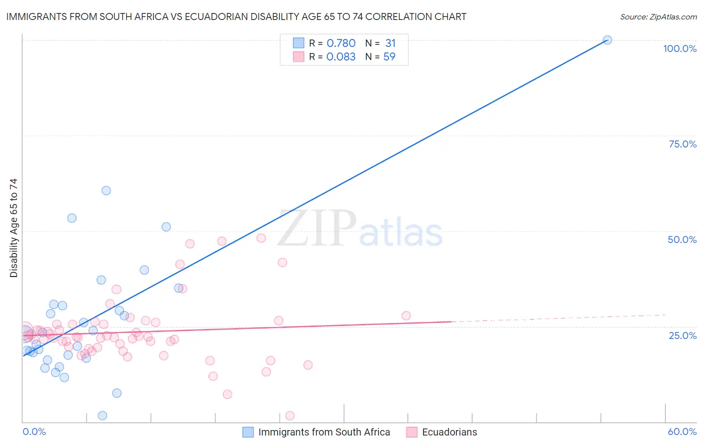 Immigrants from South Africa vs Ecuadorian Disability Age 65 to 74