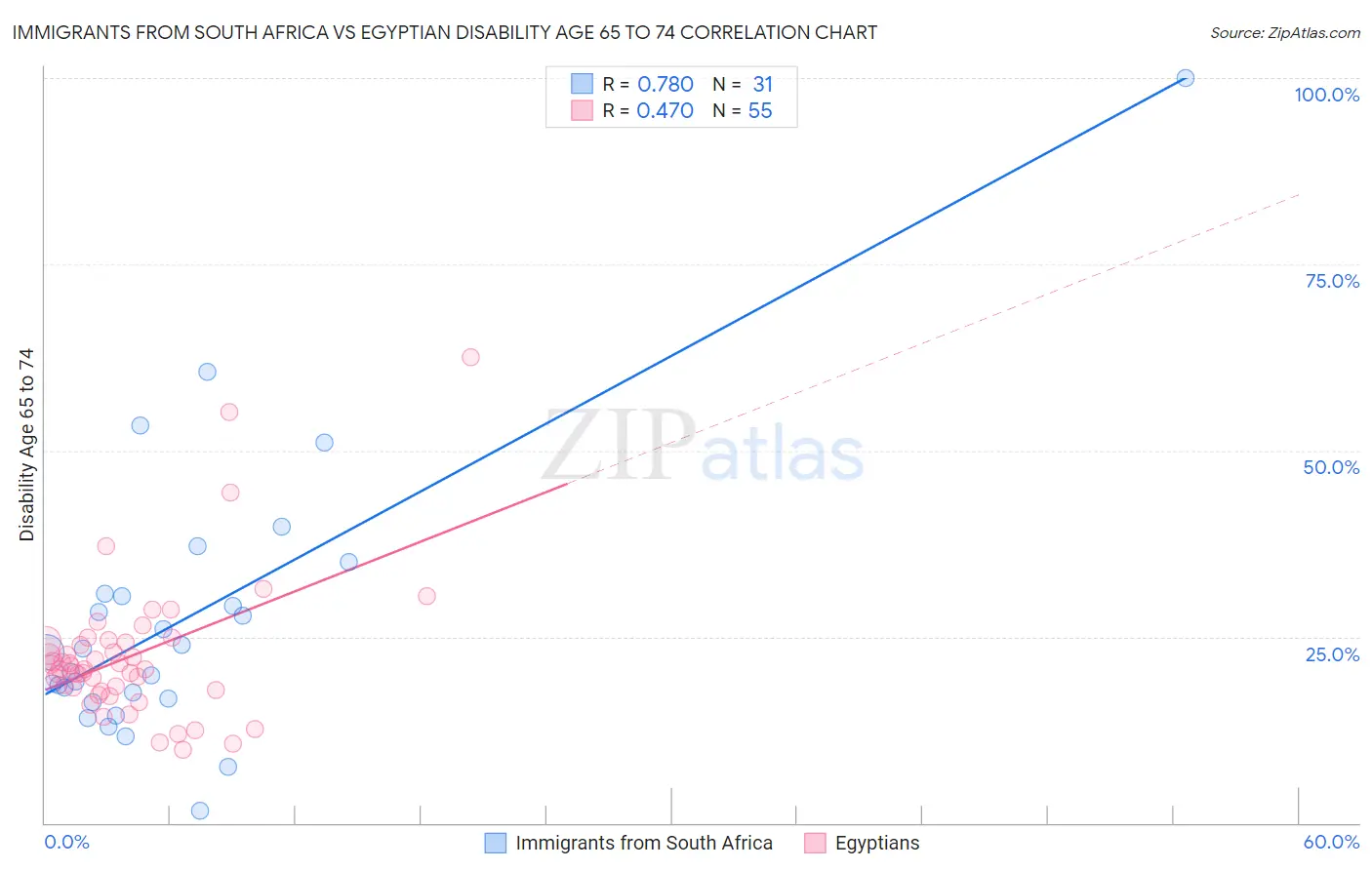 Immigrants from South Africa vs Egyptian Disability Age 65 to 74
