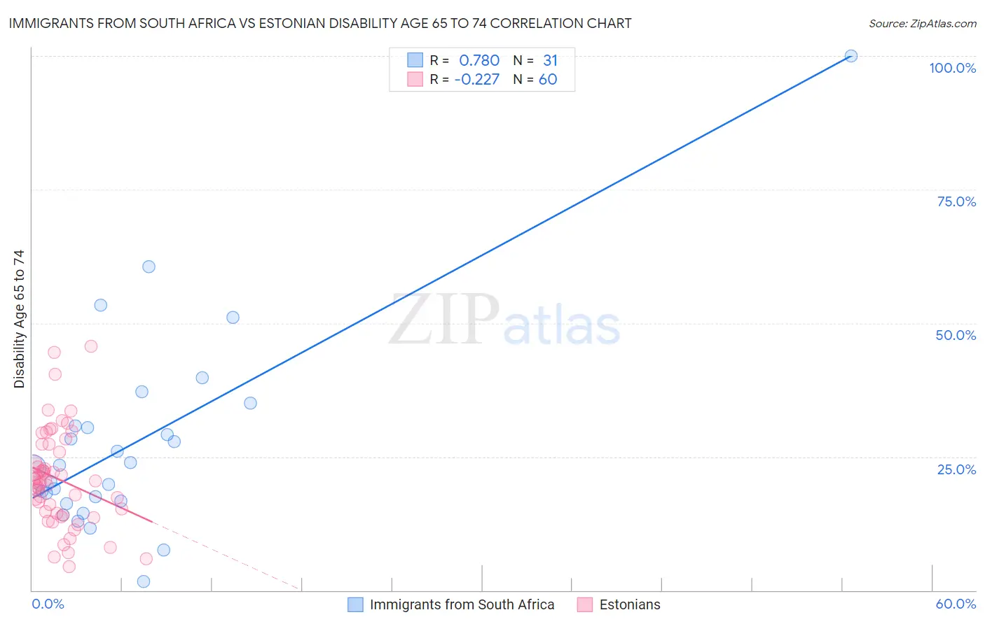 Immigrants from South Africa vs Estonian Disability Age 65 to 74