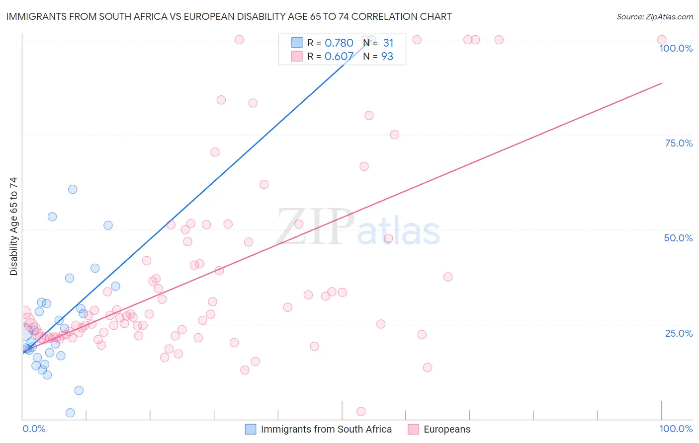 Immigrants from South Africa vs European Disability Age 65 to 74