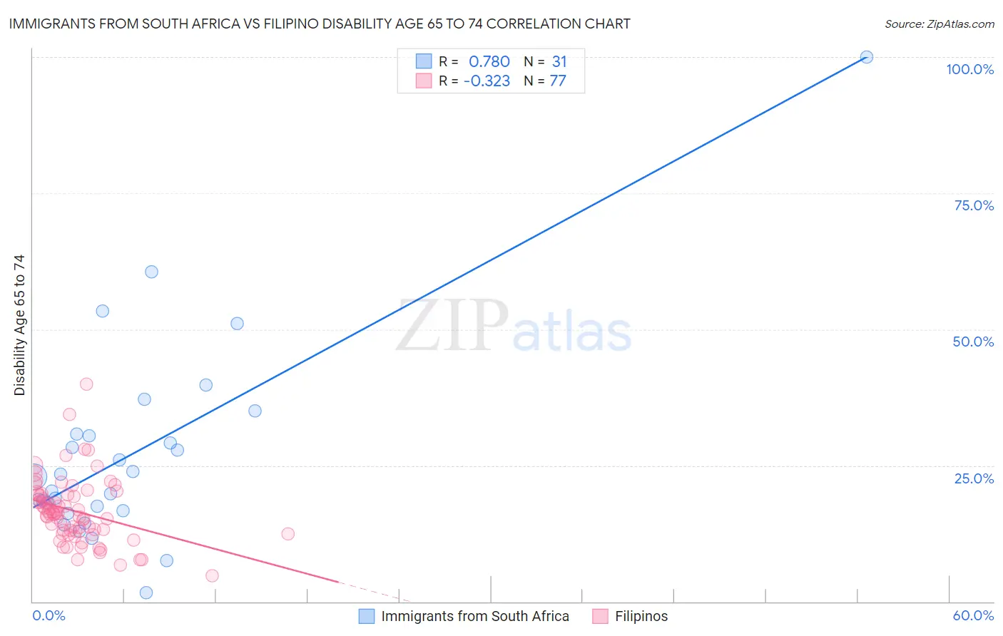 Immigrants from South Africa vs Filipino Disability Age 65 to 74