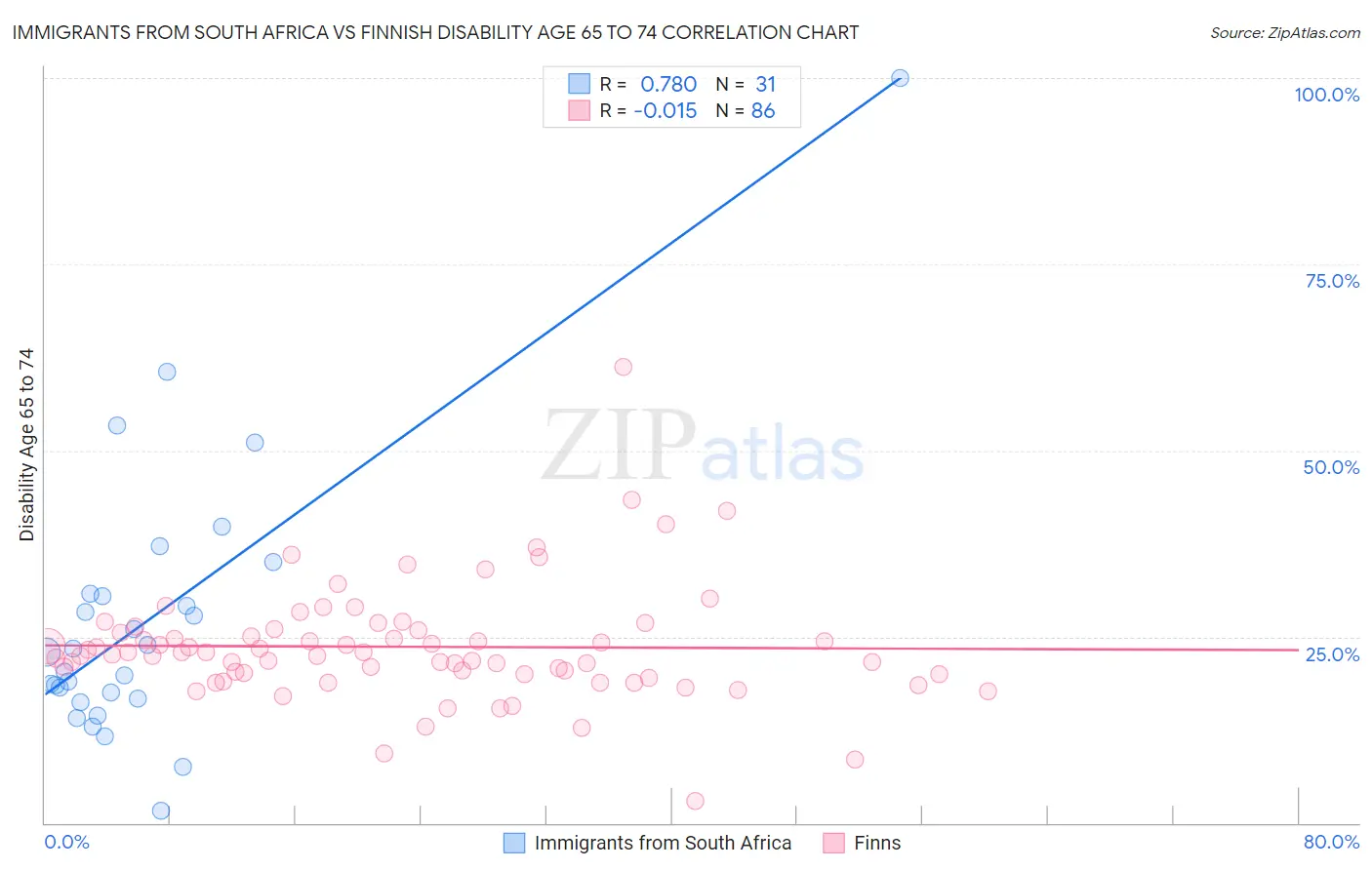 Immigrants from South Africa vs Finnish Disability Age 65 to 74