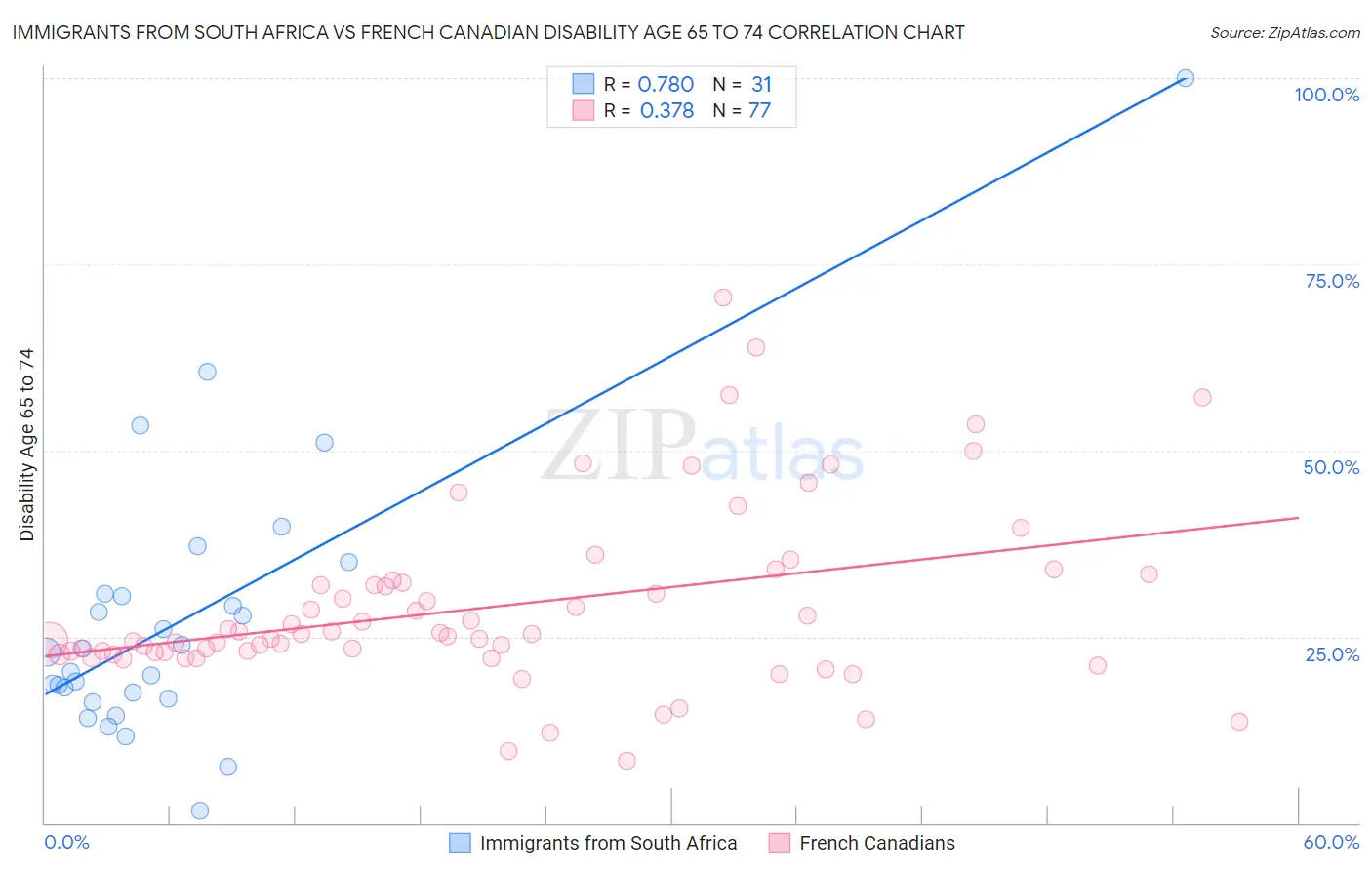 Immigrants from South Africa vs French Canadian Disability Age 65 to 74