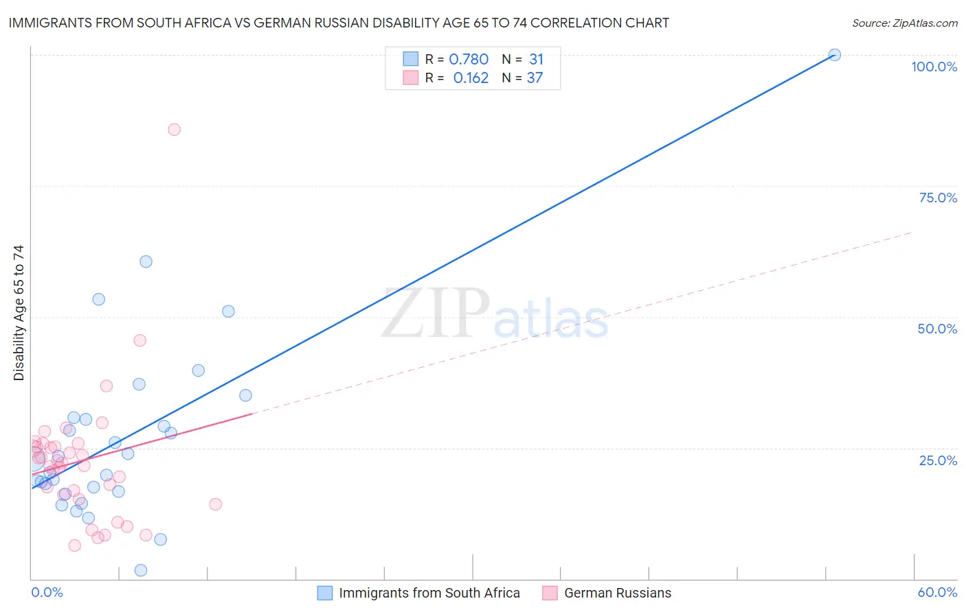 Immigrants from South Africa vs German Russian Disability Age 65 to 74
