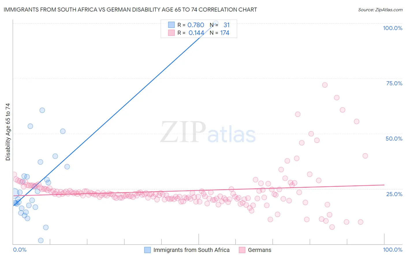 Immigrants from South Africa vs German Disability Age 65 to 74