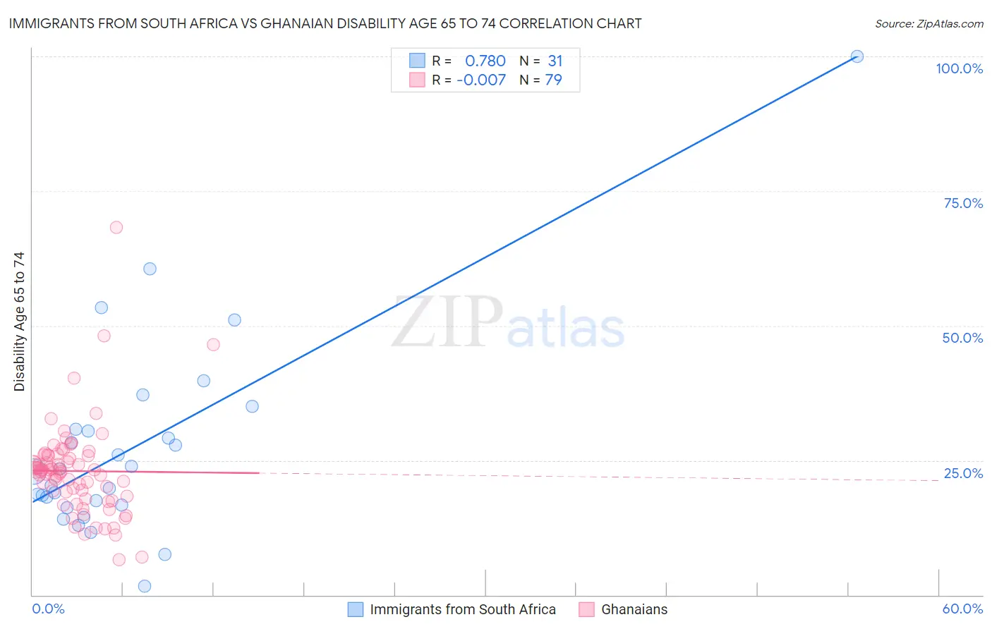 Immigrants from South Africa vs Ghanaian Disability Age 65 to 74