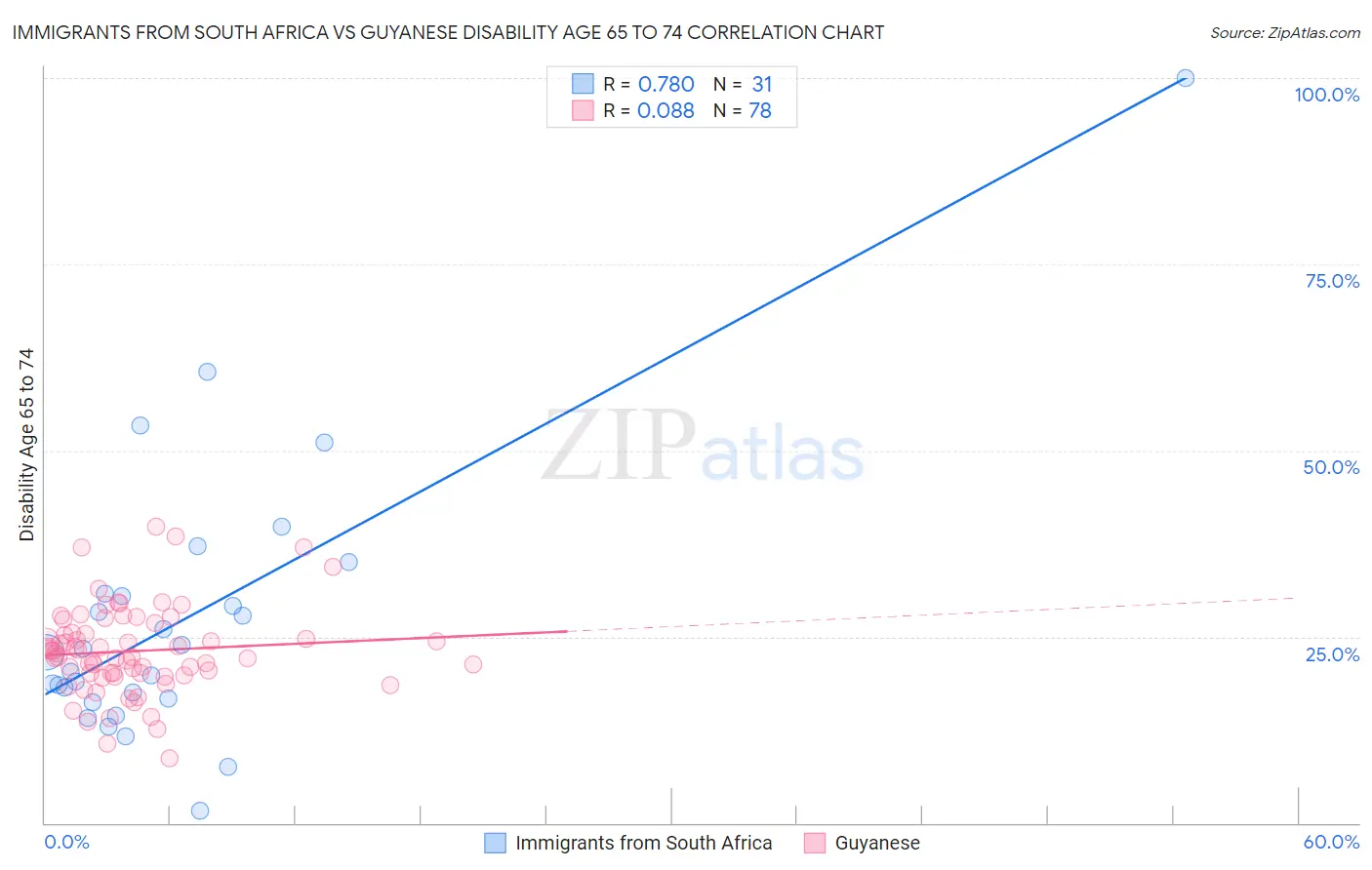Immigrants from South Africa vs Guyanese Disability Age 65 to 74