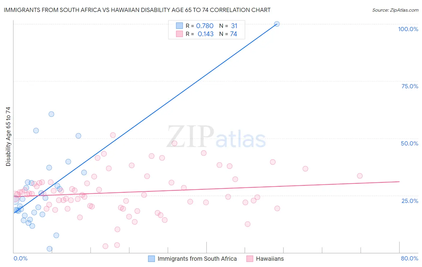 Immigrants from South Africa vs Hawaiian Disability Age 65 to 74