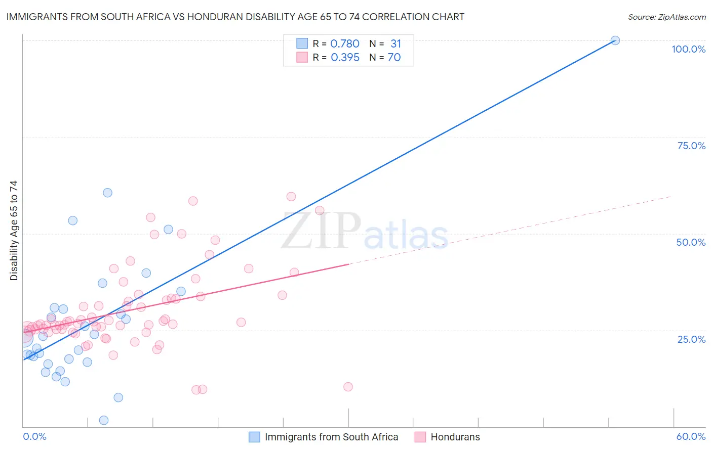 Immigrants from South Africa vs Honduran Disability Age 65 to 74