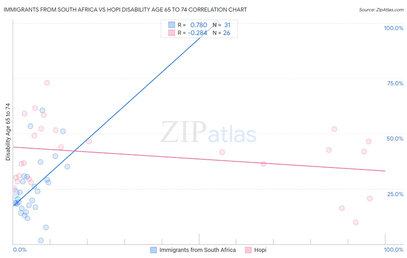 Immigrants from South Africa vs Hopi Disability Age 65 to 74