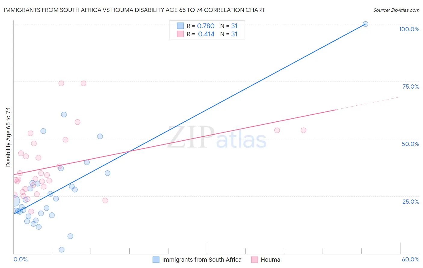 Immigrants from South Africa vs Houma Disability Age 65 to 74