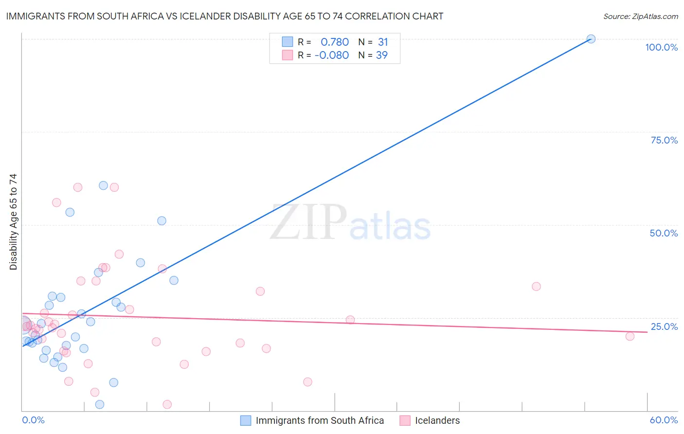 Immigrants from South Africa vs Icelander Disability Age 65 to 74