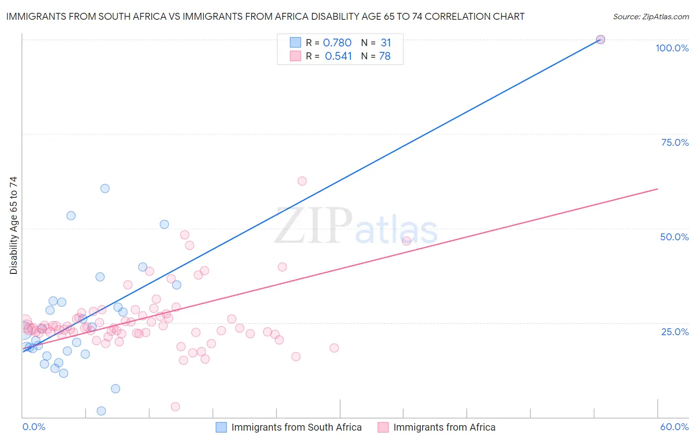 Immigrants from South Africa vs Immigrants from Africa Disability Age 65 to 74