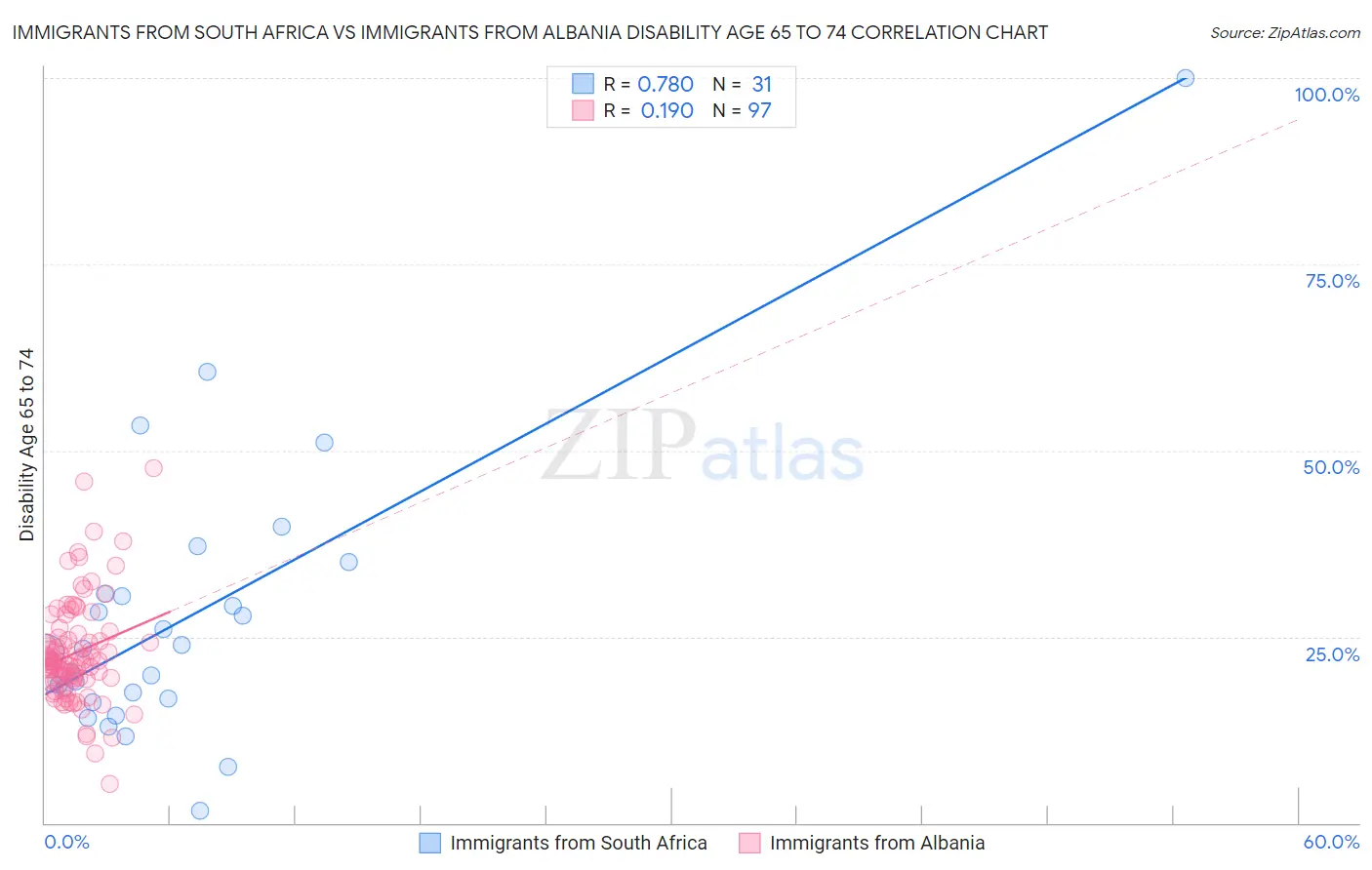 Immigrants from South Africa vs Immigrants from Albania Disability Age 65 to 74