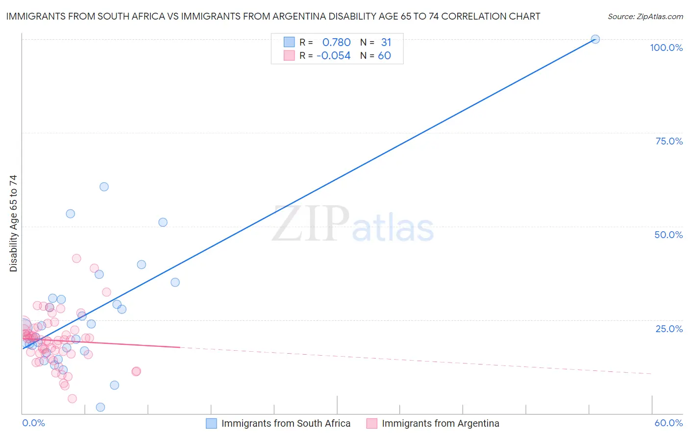 Immigrants from South Africa vs Immigrants from Argentina Disability Age 65 to 74