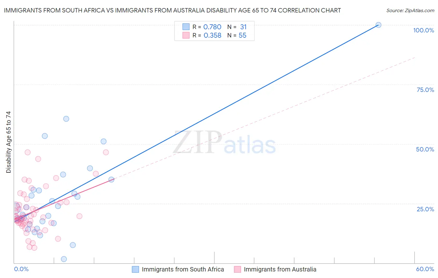 Immigrants from South Africa vs Immigrants from Australia Disability Age 65 to 74