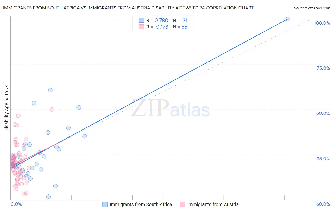 Immigrants from South Africa vs Immigrants from Austria Disability Age 65 to 74