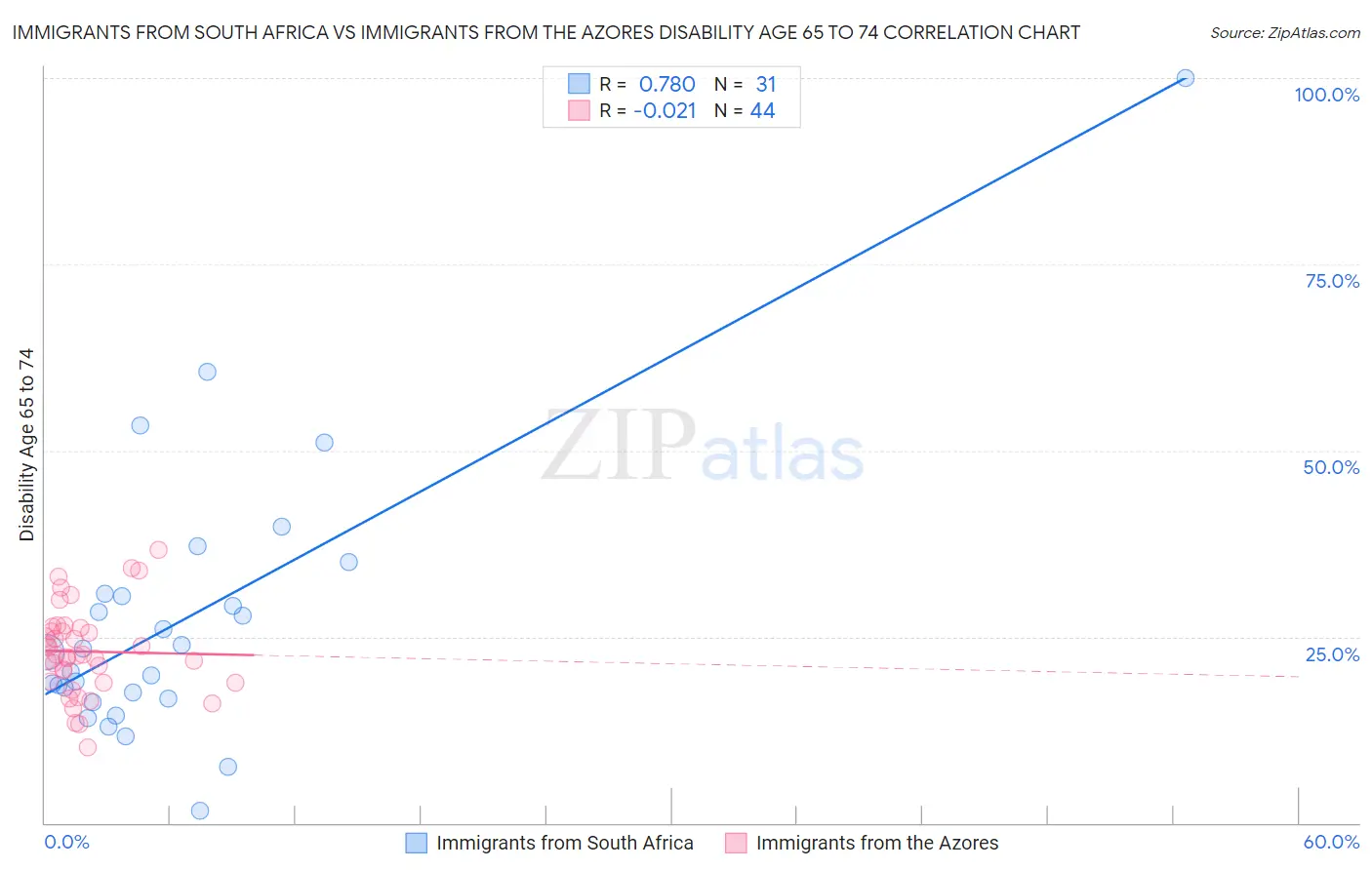 Immigrants from South Africa vs Immigrants from the Azores Disability Age 65 to 74