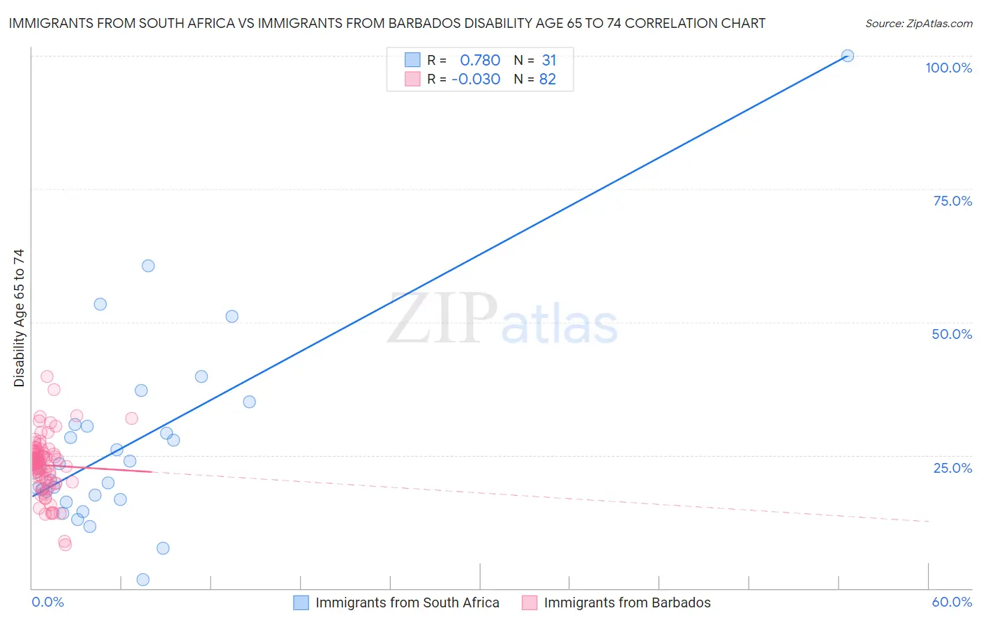 Immigrants from South Africa vs Immigrants from Barbados Disability Age 65 to 74