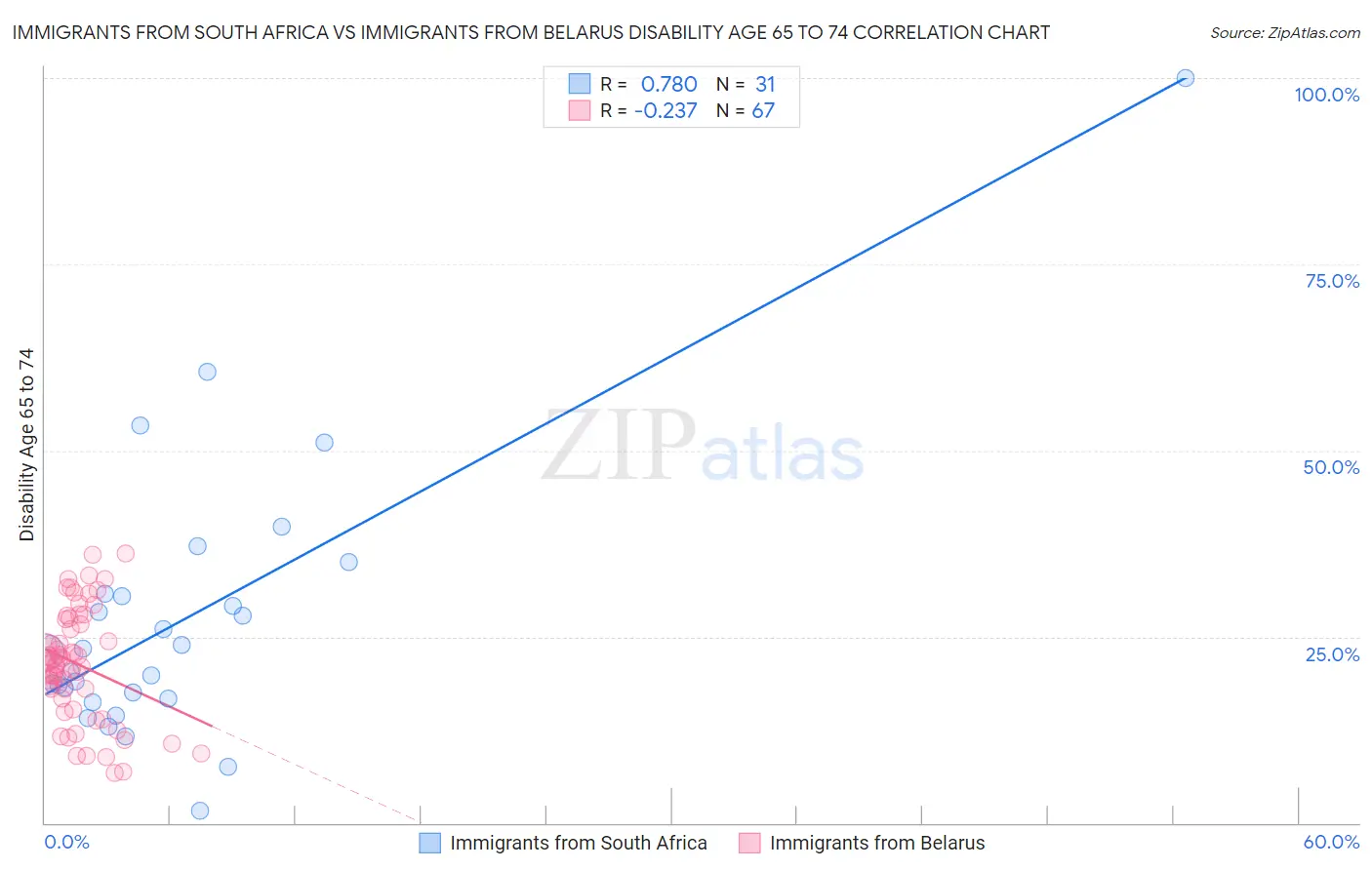 Immigrants from South Africa vs Immigrants from Belarus Disability Age 65 to 74