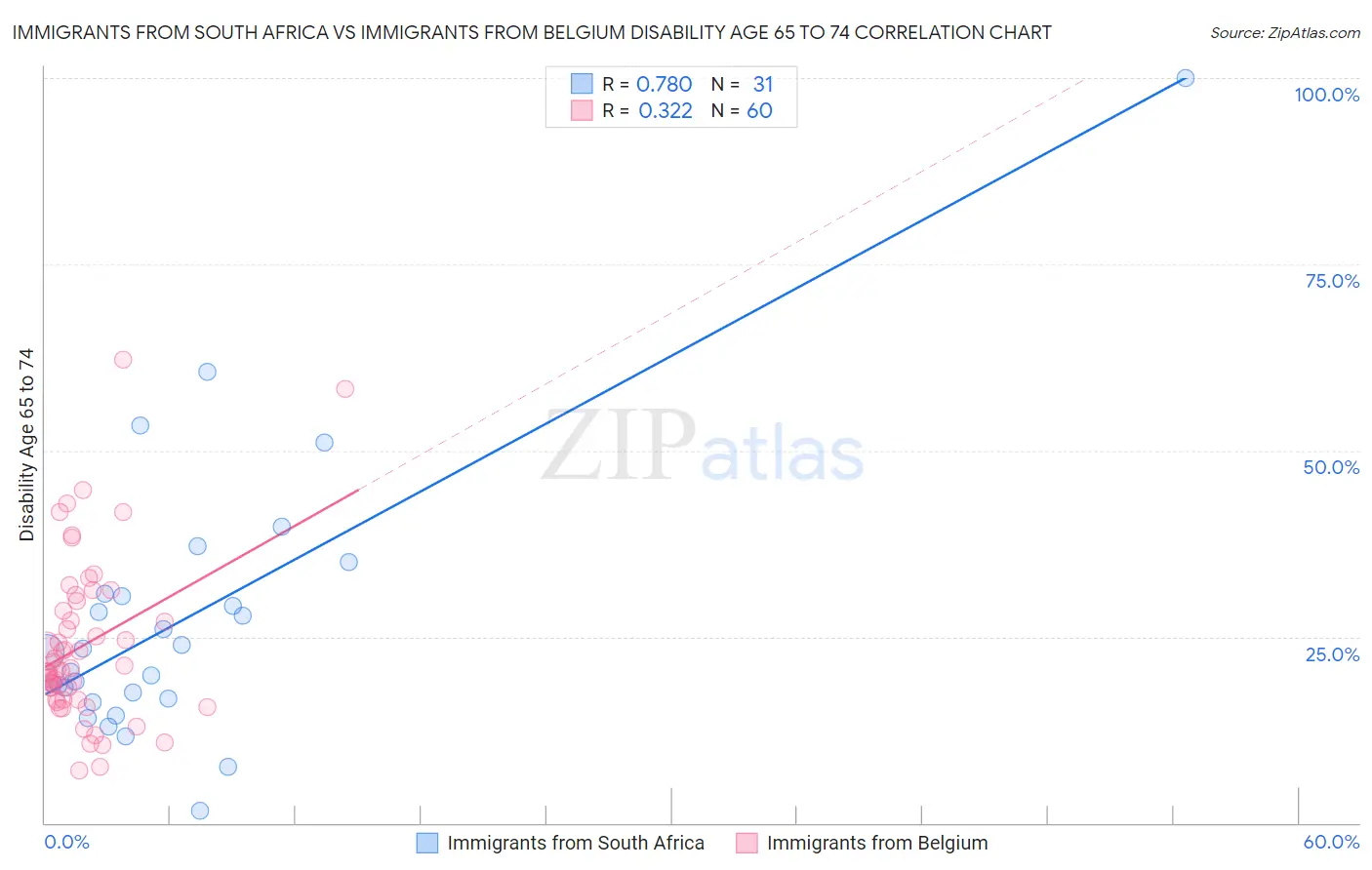 Immigrants from South Africa vs Immigrants from Belgium Disability Age 65 to 74