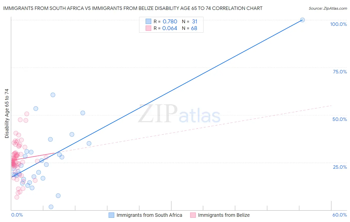 Immigrants from South Africa vs Immigrants from Belize Disability Age 65 to 74