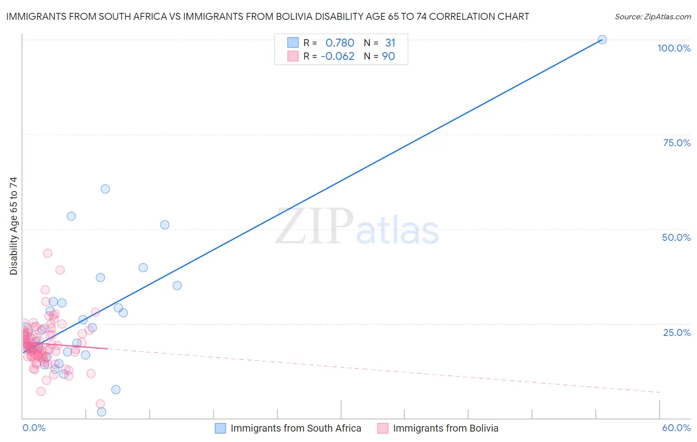 Immigrants from South Africa vs Immigrants from Bolivia Disability Age 65 to 74