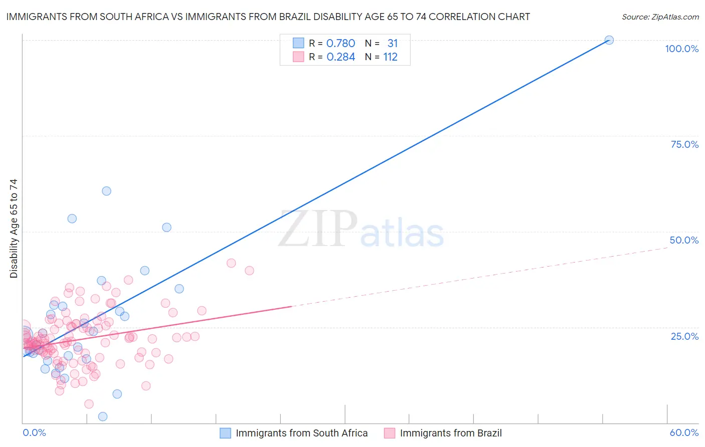 Immigrants from South Africa vs Immigrants from Brazil Disability Age 65 to 74