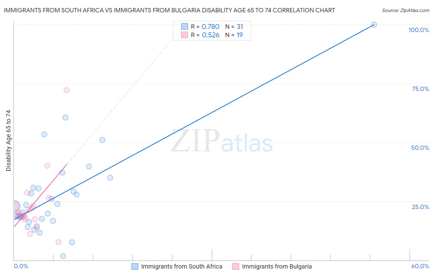 Immigrants from South Africa vs Immigrants from Bulgaria Disability Age 65 to 74