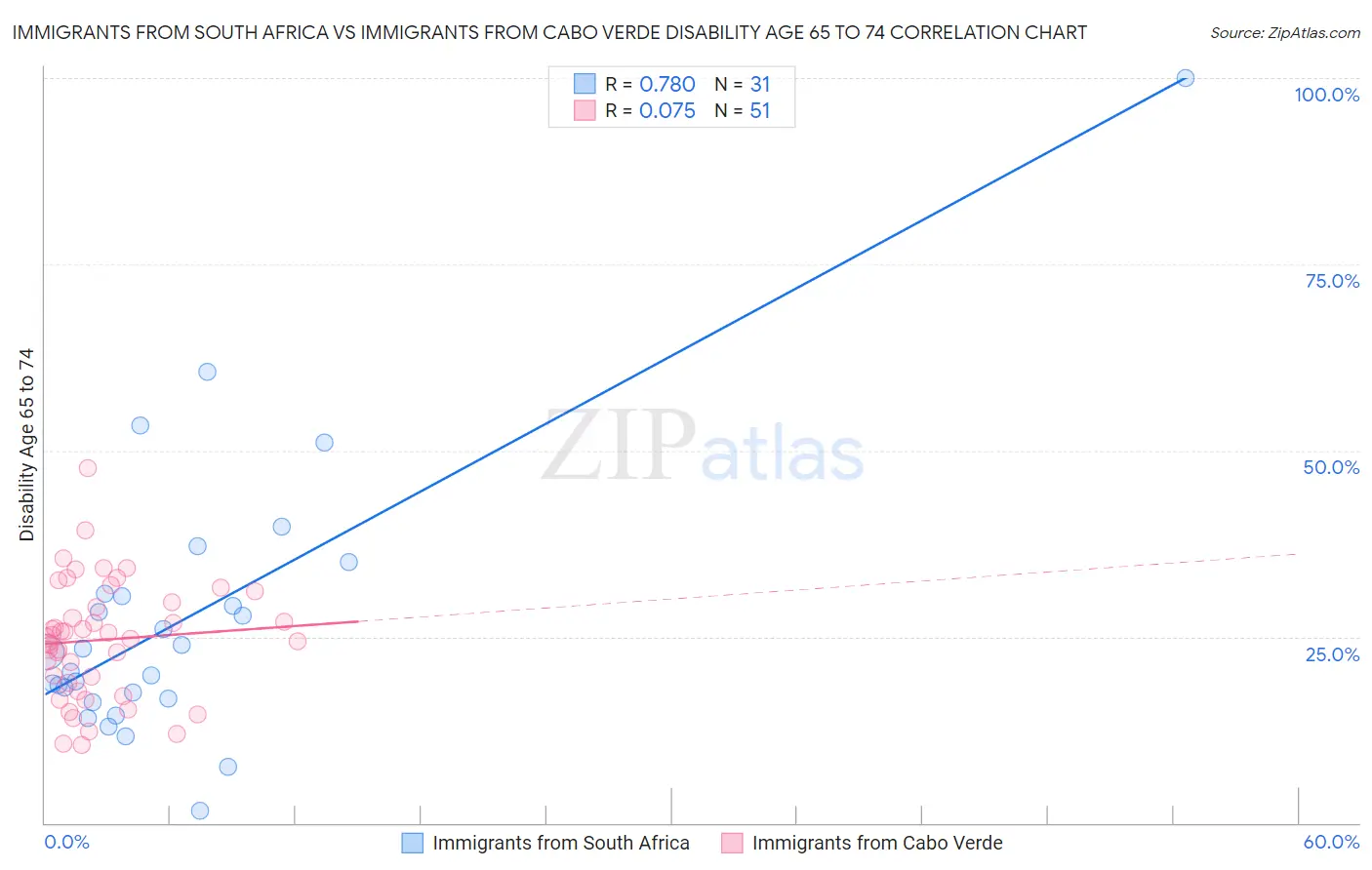 Immigrants from South Africa vs Immigrants from Cabo Verde Disability Age 65 to 74