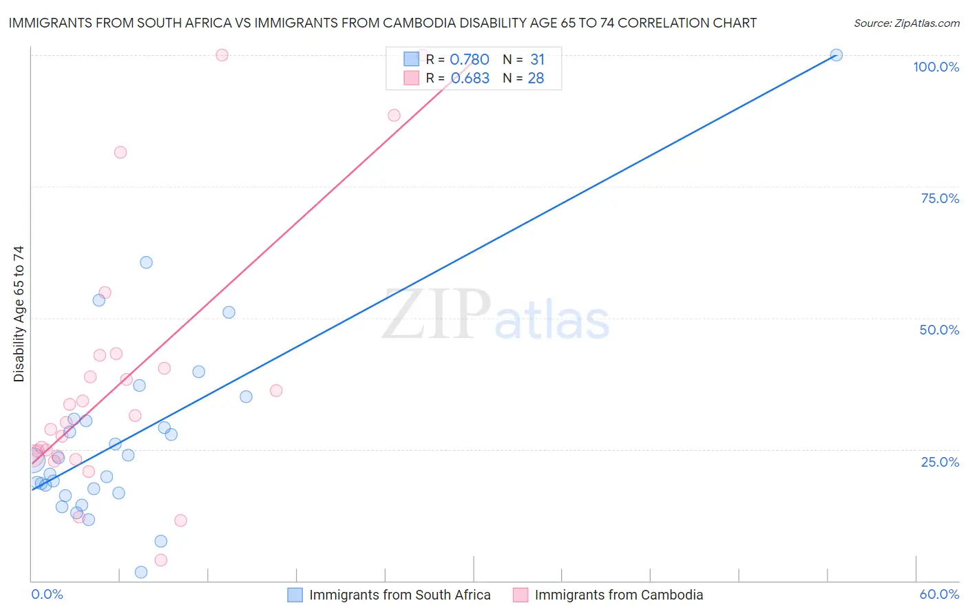Immigrants from South Africa vs Immigrants from Cambodia Disability Age 65 to 74