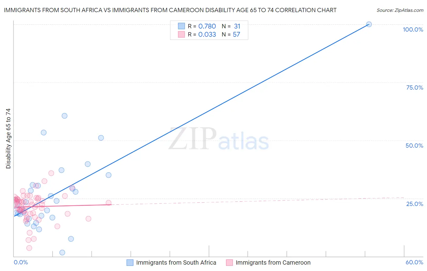 Immigrants from South Africa vs Immigrants from Cameroon Disability Age 65 to 74