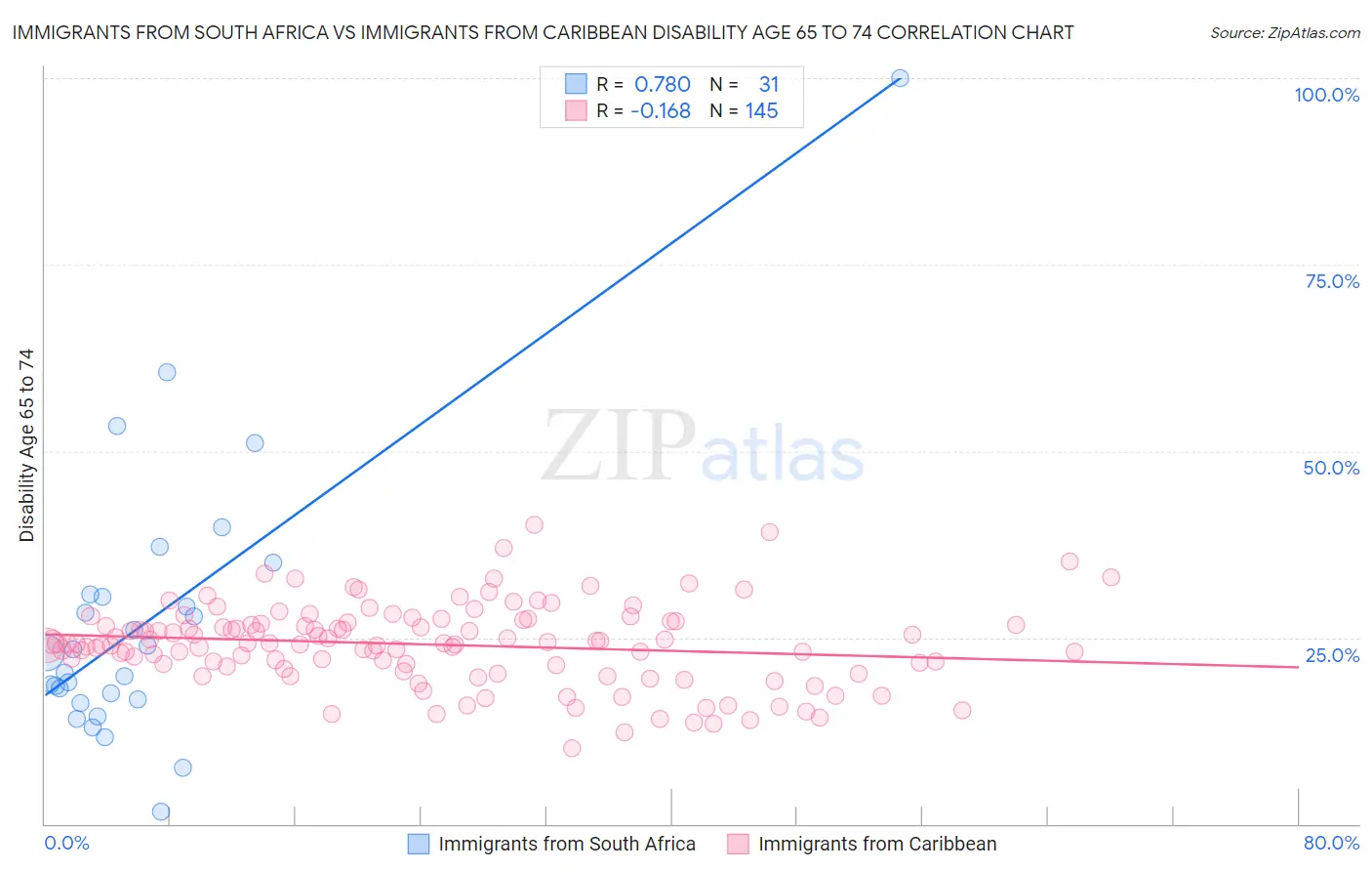 Immigrants from South Africa vs Immigrants from Caribbean Disability Age 65 to 74
