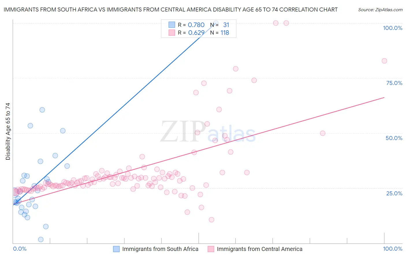 Immigrants from South Africa vs Immigrants from Central America Disability Age 65 to 74