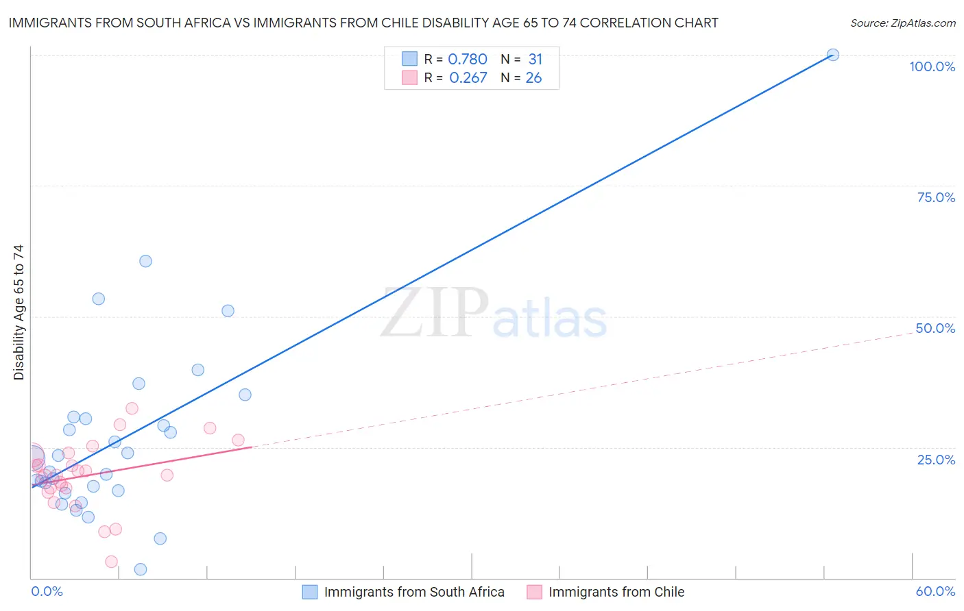 Immigrants from South Africa vs Immigrants from Chile Disability Age 65 to 74