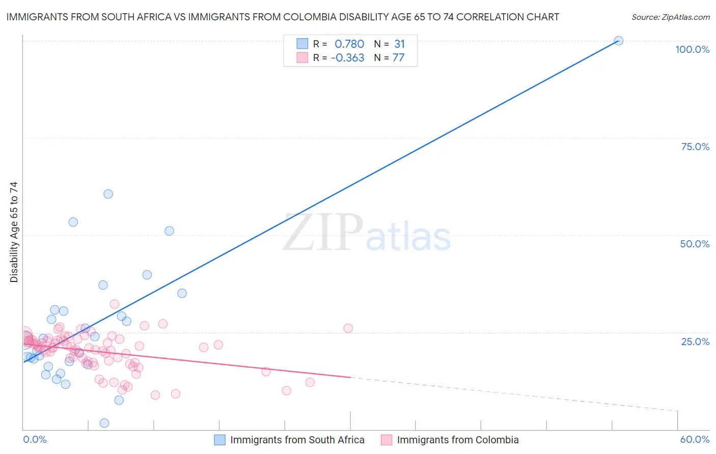 Immigrants from South Africa vs Immigrants from Colombia Disability Age 65 to 74